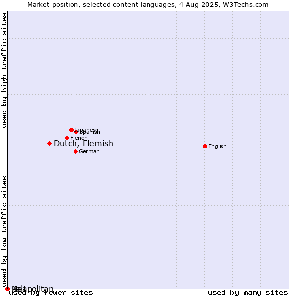 Market position of Dutch, Flemish vs. Neapolitan vs. Pali