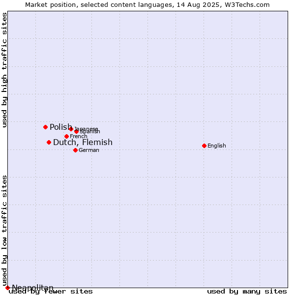 Market position of Dutch, Flemish vs. Polish vs. Neapolitan