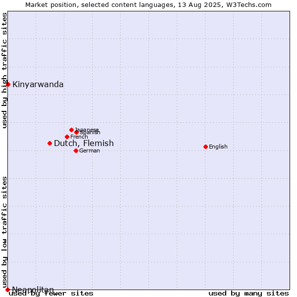 Market position of Dutch, Flemish vs. Kinyarwanda vs. Neapolitan