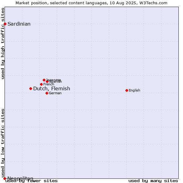 Market position of Dutch, Flemish vs. Sardinian vs. Neapolitan