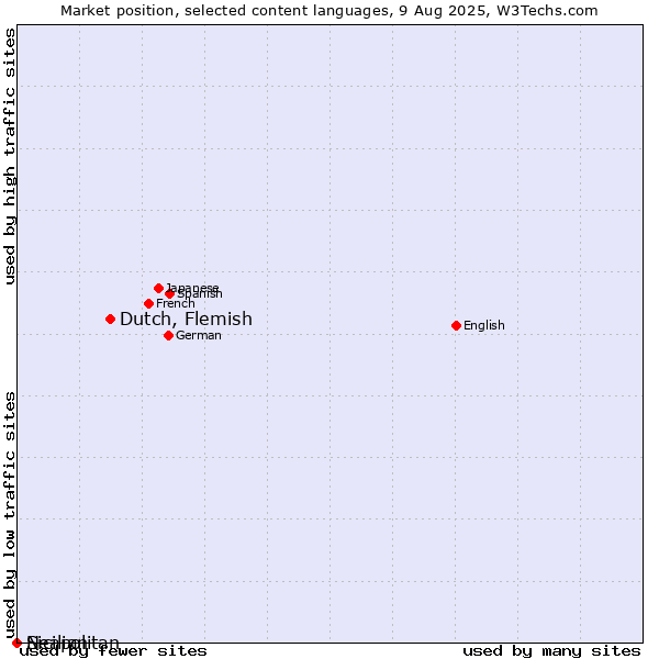 Market position of Dutch, Flemish vs. Sicilian vs. Neapolitan
