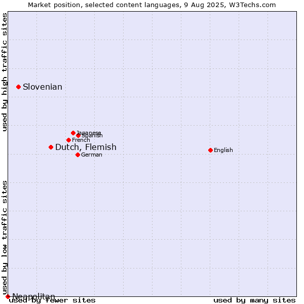 Market position of Dutch, Flemish vs. Slovenian vs. Neapolitan