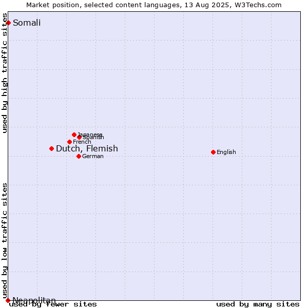 Market position of Dutch, Flemish vs. Somali vs. Neapolitan
