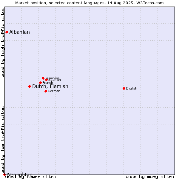 Market position of Dutch, Flemish vs. Albanian vs. Neapolitan