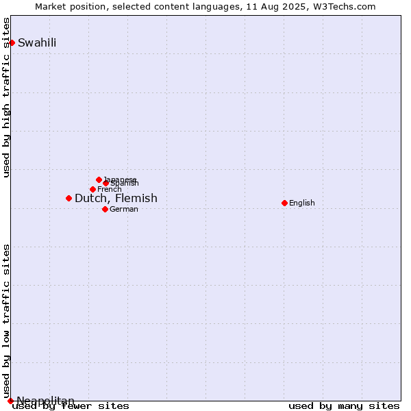 Market position of Dutch, Flemish vs. Swahili vs. Neapolitan