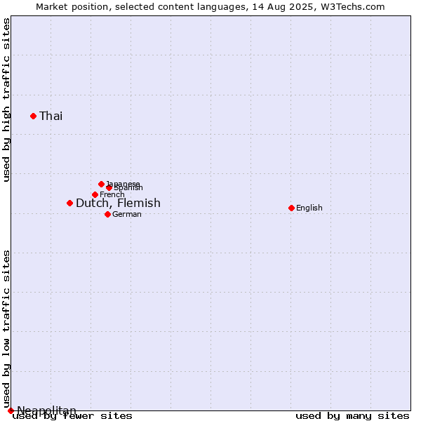 Market position of Dutch, Flemish vs. Thai vs. Neapolitan