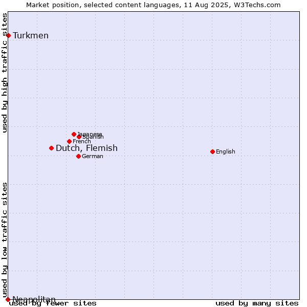Market position of Dutch, Flemish vs. Turkmen vs. Neapolitan