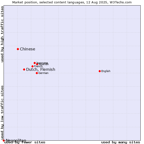 Market position of Dutch, Flemish vs. Chinese vs. Neapolitan