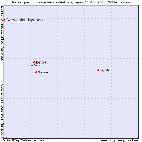 Market position of Norwegian Nynorsk vs. Neapolitan