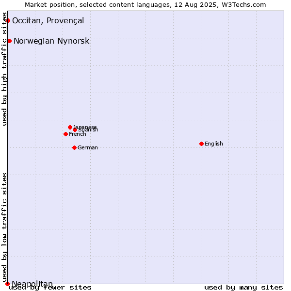 Market position of Norwegian Nynorsk vs. Occitan, Provençal vs. Neapolitan