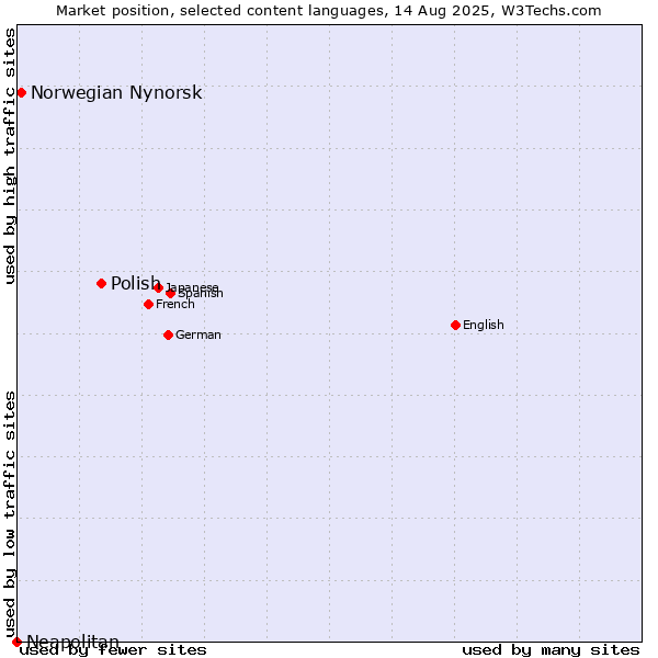 Market position of Polish vs. Norwegian Nynorsk vs. Neapolitan