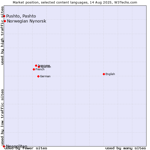 Market position of Norwegian Nynorsk vs. Pushto, Pashto vs. Neapolitan