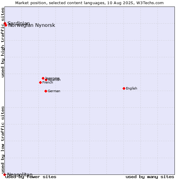 Market position of Norwegian Nynorsk vs. Sardinian vs. Neapolitan