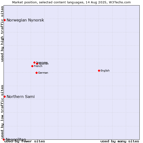 Market position of Norwegian Nynorsk vs. Northern Sami vs. Neapolitan