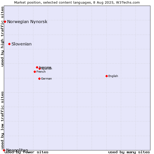 Market position of Slovenian vs. Norwegian Nynorsk vs. Neapolitan