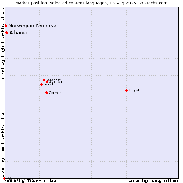 Market position of Albanian vs. Norwegian Nynorsk vs. Neapolitan