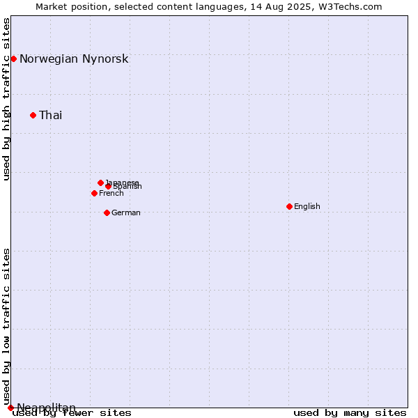 Market position of Thai vs. Norwegian Nynorsk vs. Neapolitan