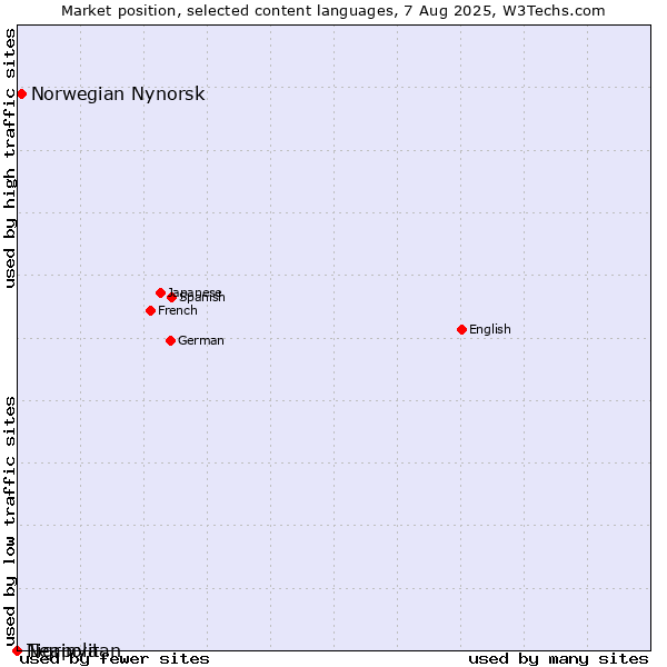 Market position of Norwegian Nynorsk vs. Tigrinya vs. Neapolitan