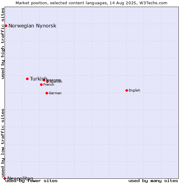 Market position of Turkish vs. Norwegian Nynorsk vs. Neapolitan
