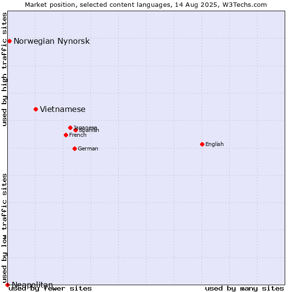 Market position of Vietnamese vs. Norwegian Nynorsk vs. Neapolitan