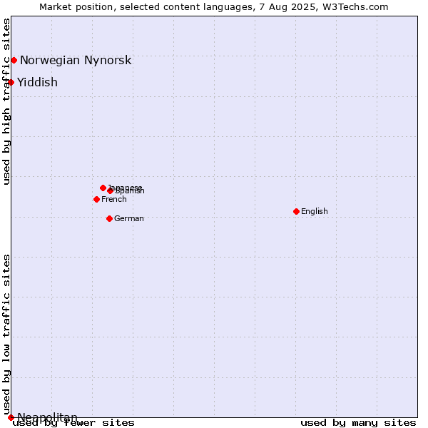 Market position of Norwegian Nynorsk vs. Yiddish vs. Neapolitan