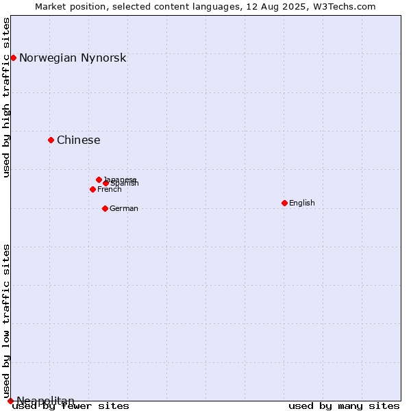Market position of Chinese vs. Norwegian Nynorsk vs. Neapolitan