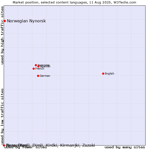 Market position of Norwegian Nynorsk vs. Neapolitan vs. Zaza, Dimili, Dimli, Kirdki, Kirmanjki, Zazaki