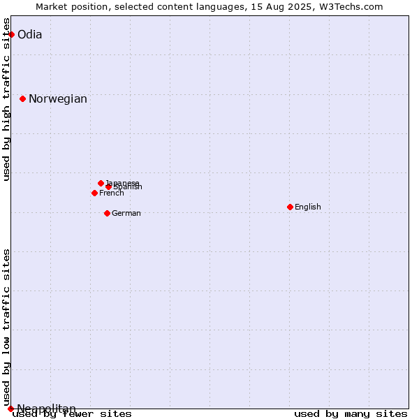 Market position of Norwegian vs. Odia vs. Neapolitan