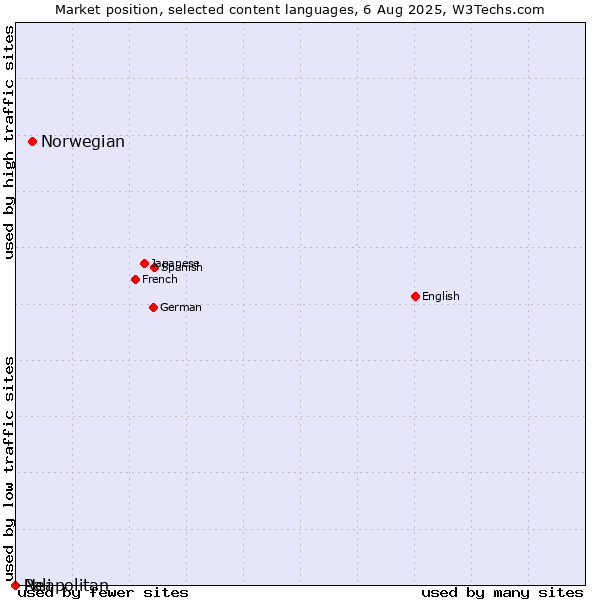 Market position of Norwegian vs. Neapolitan vs. Pali