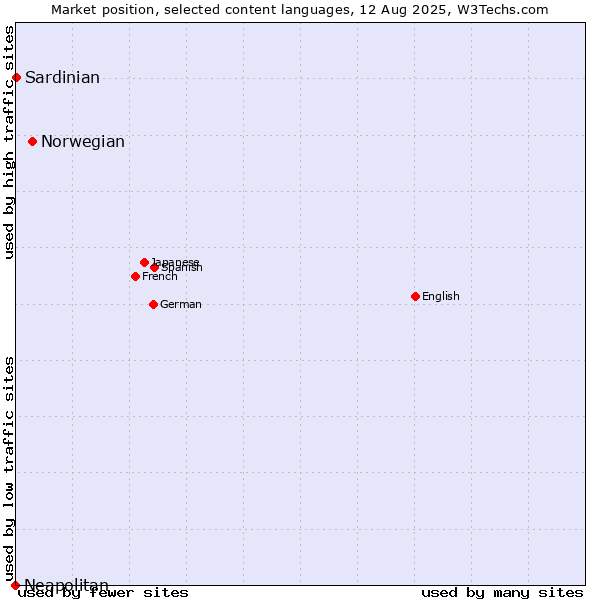 Market position of Norwegian vs. Sardinian vs. Neapolitan