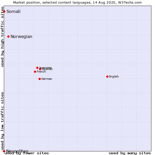 Market position of Norwegian vs. Somali vs. Neapolitan