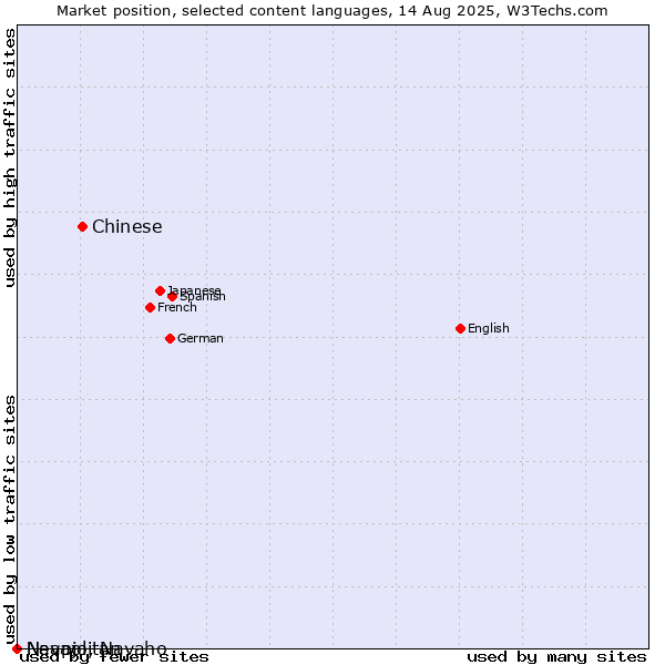 Market position of Chinese vs. Navajo, Navaho vs. Neapolitan