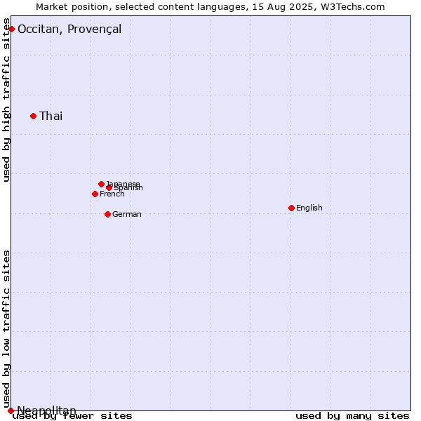Market position of Thai vs. Occitan, Provençal vs. Neapolitan