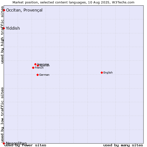 Market position of Occitan, Provençal vs. Yiddish vs. Neapolitan