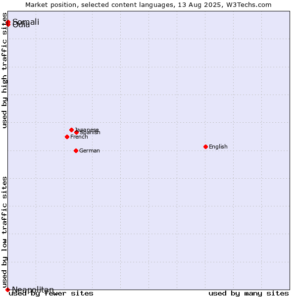 Market position of Odia vs. Somali vs. Neapolitan