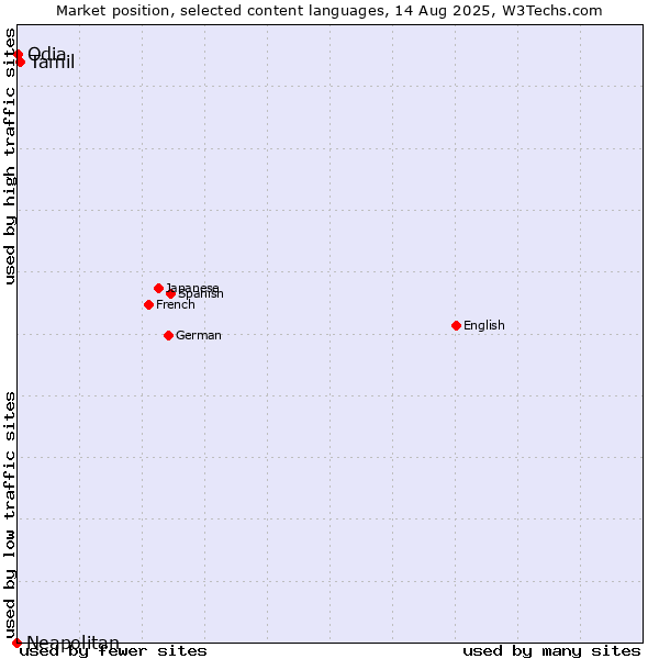 Market position of Tamil vs. Odia vs. Neapolitan