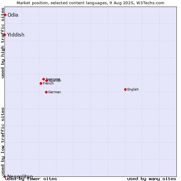 Market position of Odia vs. Yiddish vs. Neapolitan