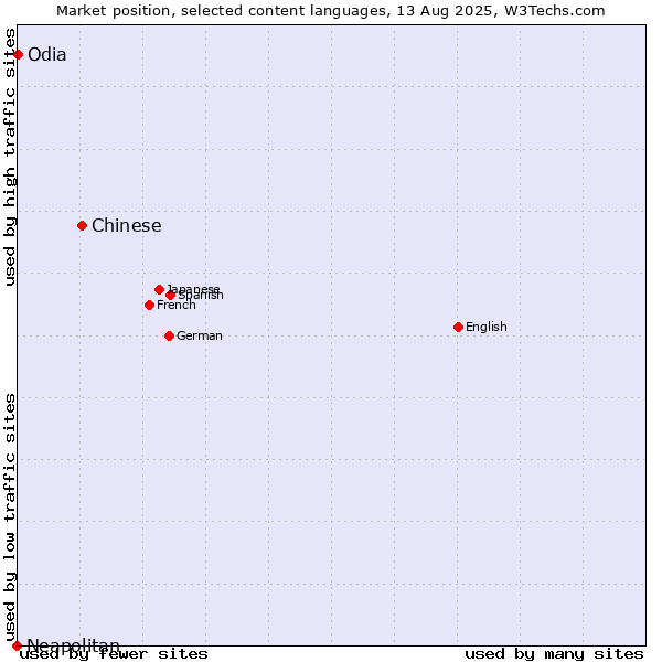 Market position of Chinese vs. Odia vs. Neapolitan