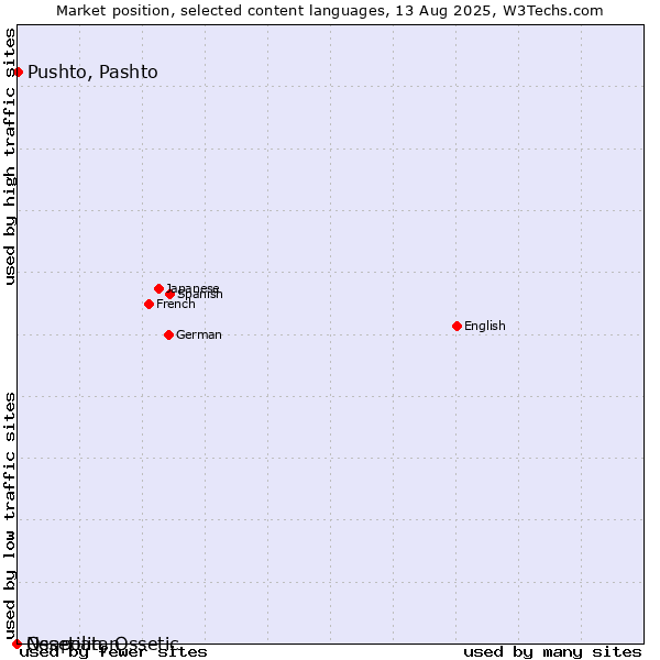 Market position of Pushto, Pashto vs. Neapolitan vs. Ossetian, Ossetic