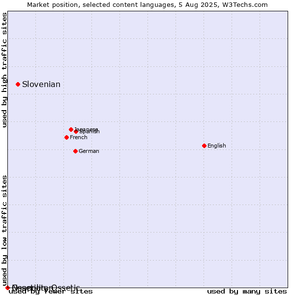 Market position of Slovenian vs. Neapolitan vs. Ossetian, Ossetic