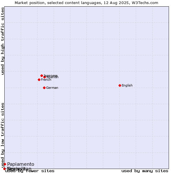 Market position of Papiamento vs. Tigrinya vs. Neapolitan