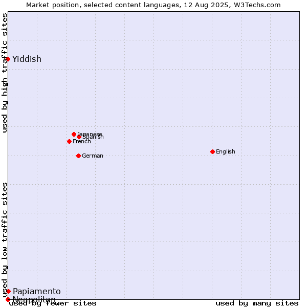 Market position of Papiamento vs. Yiddish vs. Neapolitan