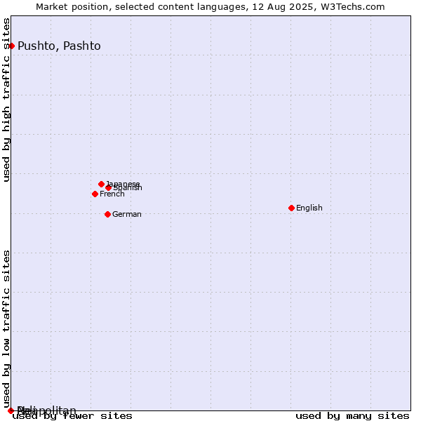 Market position of Pushto, Pashto vs. Neapolitan vs. Pali