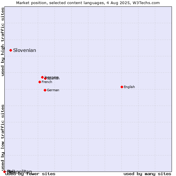 Market position of Slovenian vs. Neapolitan vs. Pali