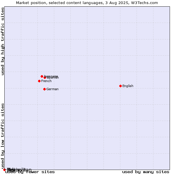 Market position of Tigrinya vs. Neapolitan vs. Pali