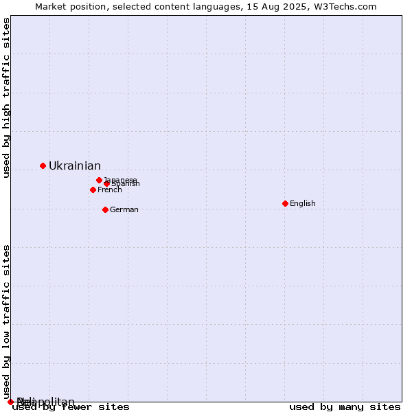 Market position of Ukrainian vs. Neapolitan vs. Pali