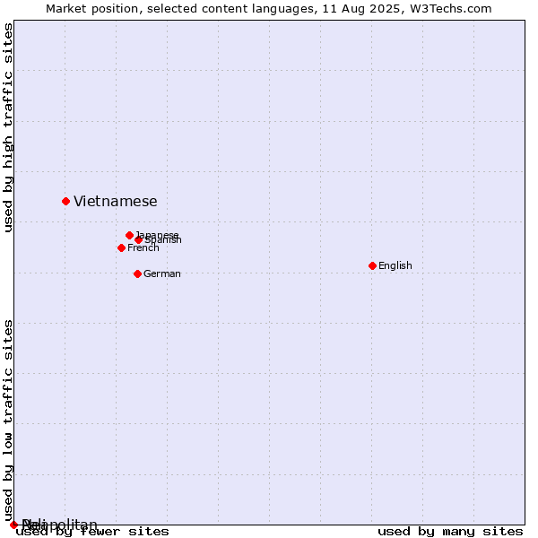 Market position of Vietnamese vs. Neapolitan vs. Pali