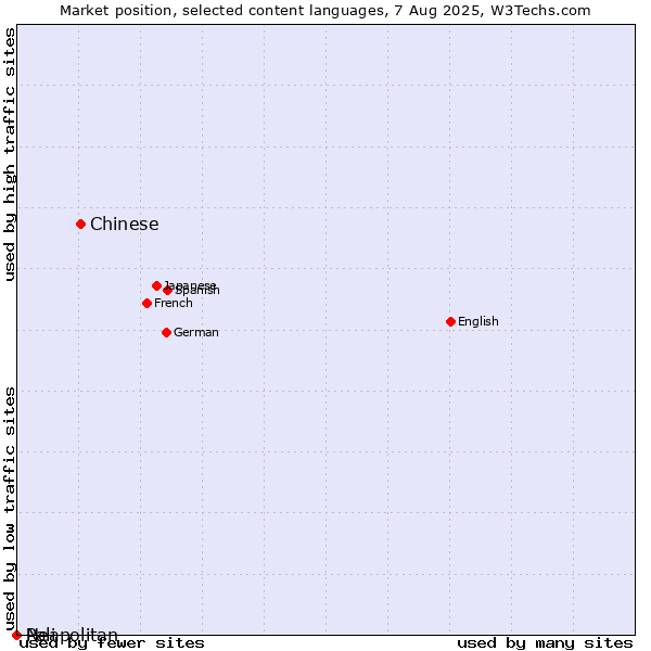 Market position of Chinese vs. Neapolitan vs. Pali