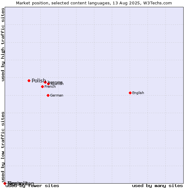 Market position of Polish vs. Tigrinya vs. Neapolitan
