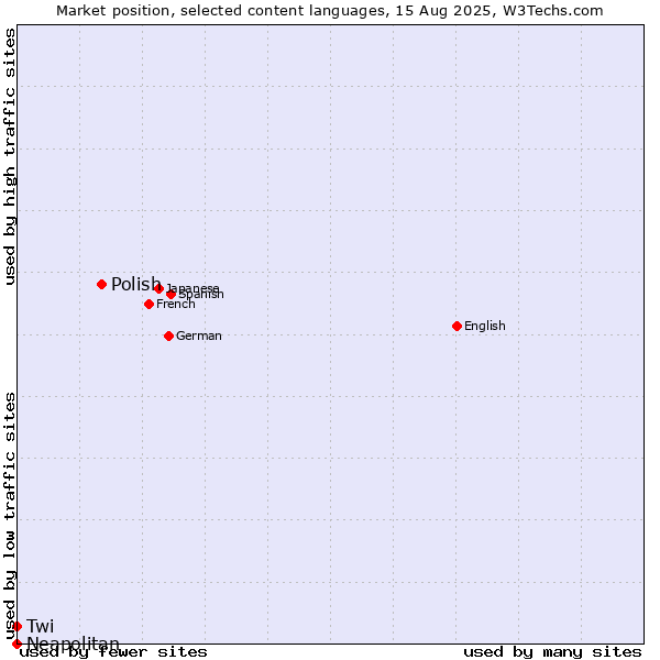 Market position of Polish vs. Twi vs. Neapolitan